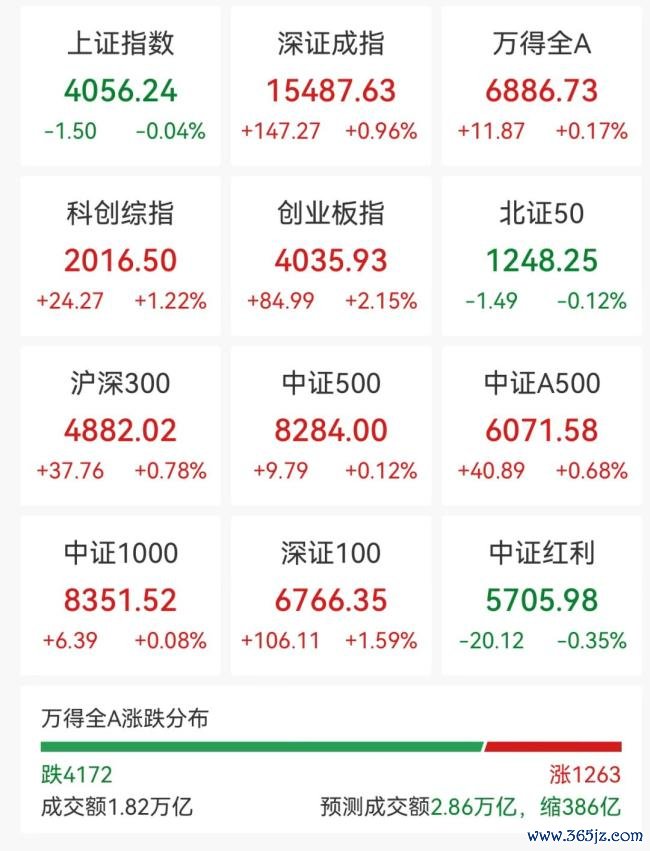 CPO见识股全线拉升 光通讯板块强势反弹