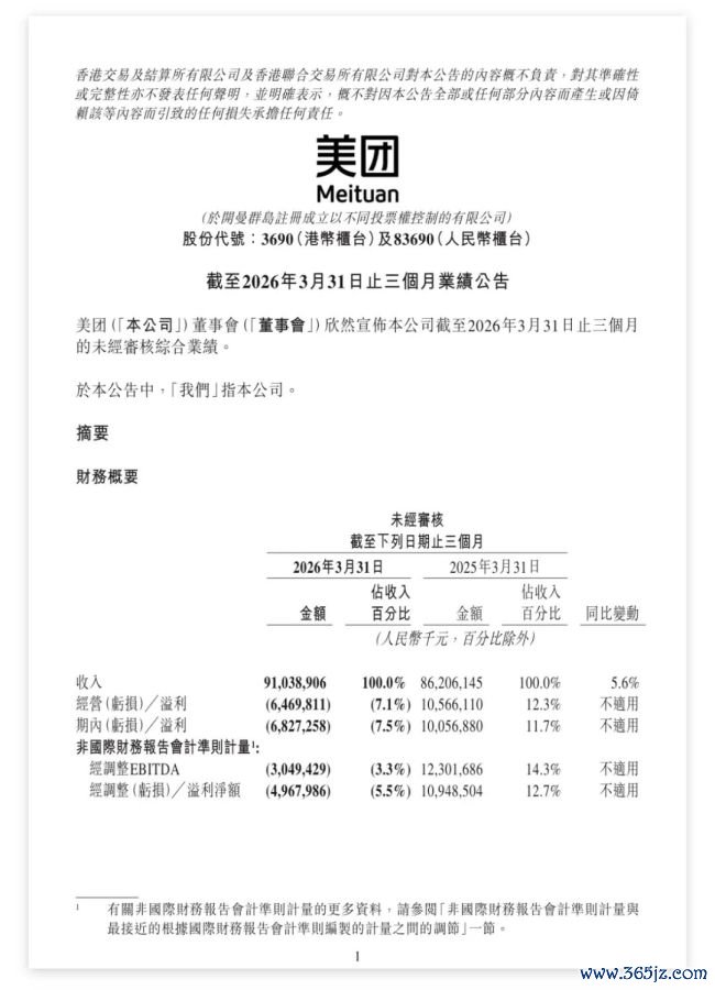 好意思团一季度净耗损49.7亿元
