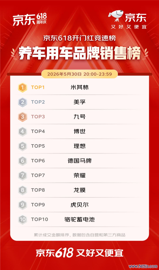 开门红4小时 百大品牌成交额平均增长超5倍 初度插足京东618的1516个新商家成交额破百万