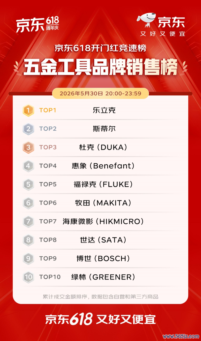 开门红4小时 百大品牌成交额平均增长超5倍 初度插足京东618的1516个新商家成交额破百万