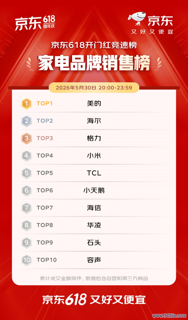 开门红4小时 百大品牌成交额平均增长超5倍 初度插足京东618的1516个新商家成交额破百万