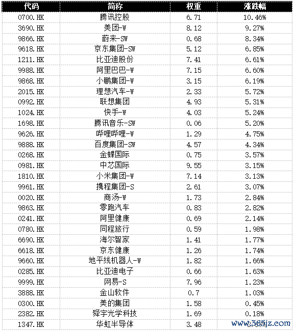 恒生科技飙升近5%，正在被四把钥匙同期掀开
