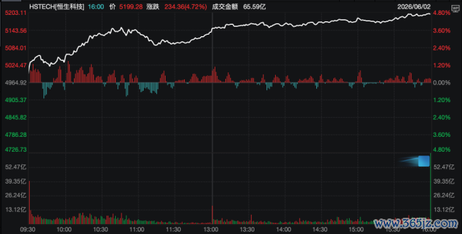 恒生科技飙升近5%，正在被四把钥匙同期掀开