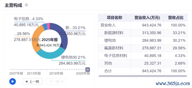 1年暴涨近200%，多氟多的“真金不怕火金术”究竟是何如真金不怕火成的？