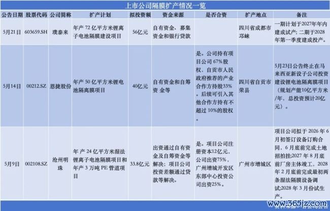 刚缓给力，锂电隔阂又初始集体扩产豪赌了？