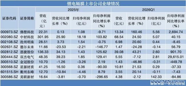 刚缓给力，锂电隔阂又初始集体扩产豪赌了？