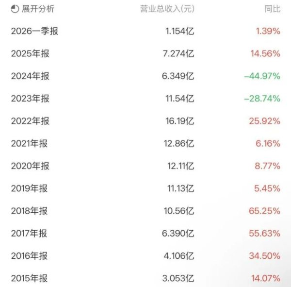 国际足联世界杯赛事入口 红相股份：六年系统性财务作秀败露，累计虚增买卖收入10.02亿元