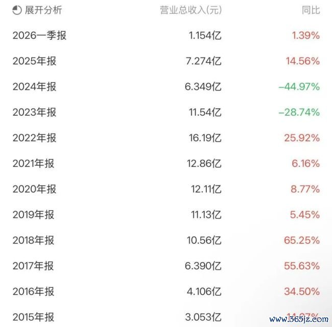 红相股份：六年系统性财务作秀败露，累计虚增买卖收入10.02亿元