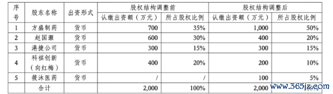 深陷亏欠，这家药企卖掉20个中成药批文